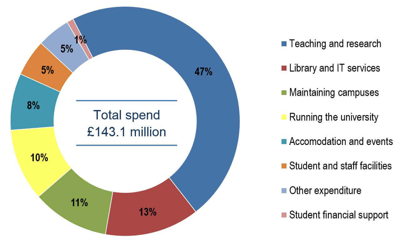 How we spend