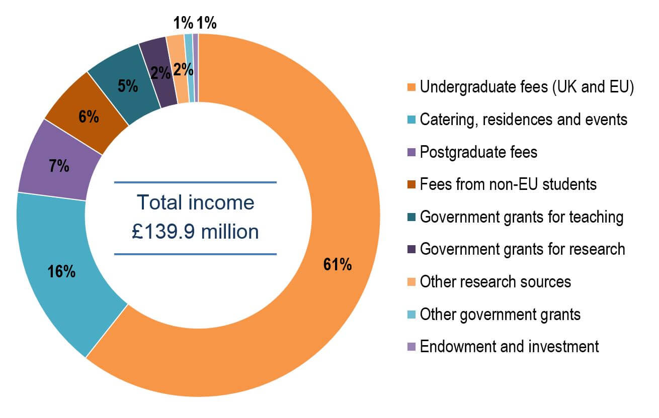 Where our money comes from 2018-19